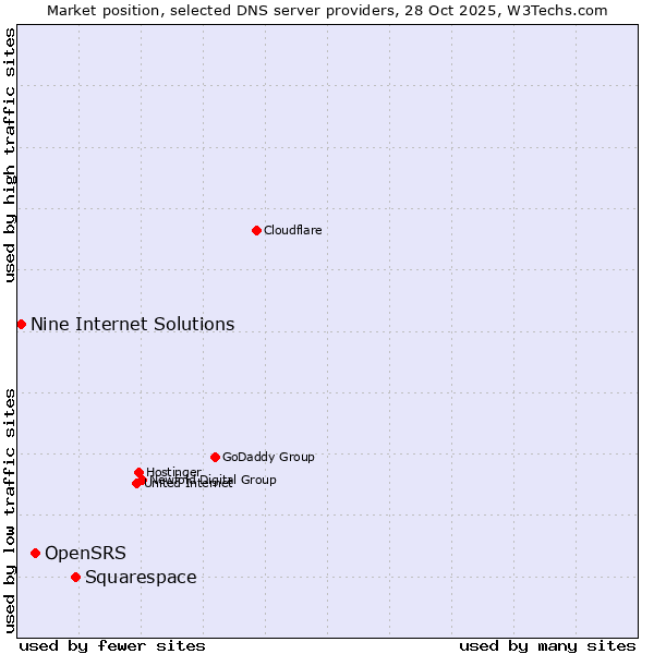 Market position of Squarespace vs. OpenSRS vs. Nine Internet Solutions