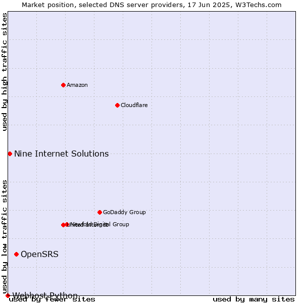 Market position of OpenSRS vs. Nine Internet Solutions vs. Webhost Python