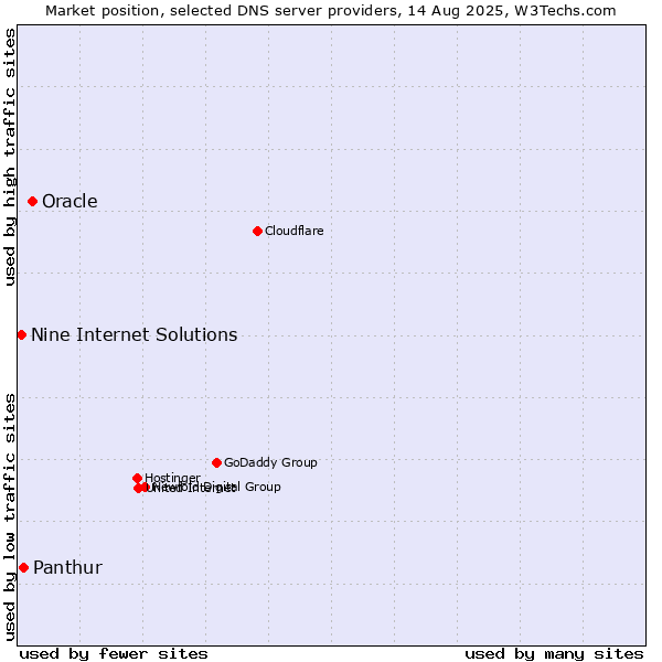 Market position of Oracle vs. Panthur vs. Nine Internet Solutions
