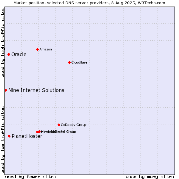 Market position of PlanetHoster vs. Oracle vs. Nine Internet Solutions