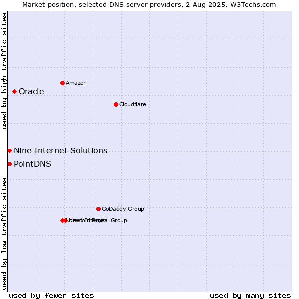 Market position of Oracle vs. PointDNS vs. Nine Internet Solutions