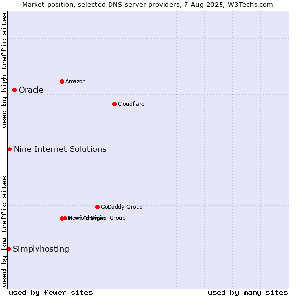 Market position of Oracle vs. Nine Internet Solutions vs. Simplyhosting