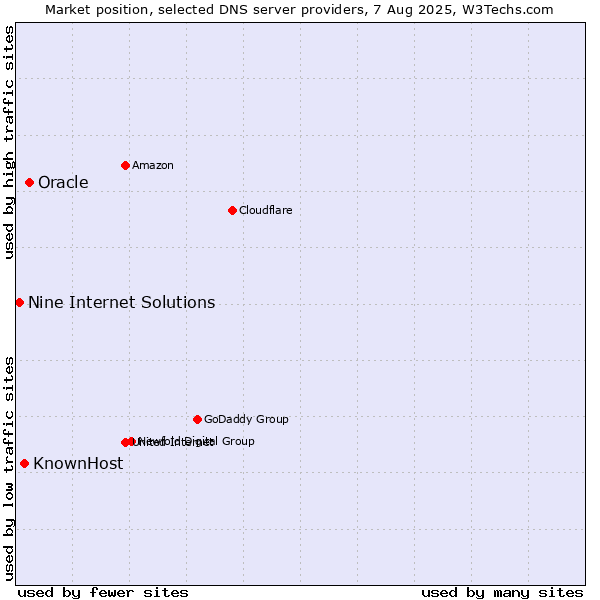 Market position of Oracle vs. KnownHost vs. Nine Internet Solutions