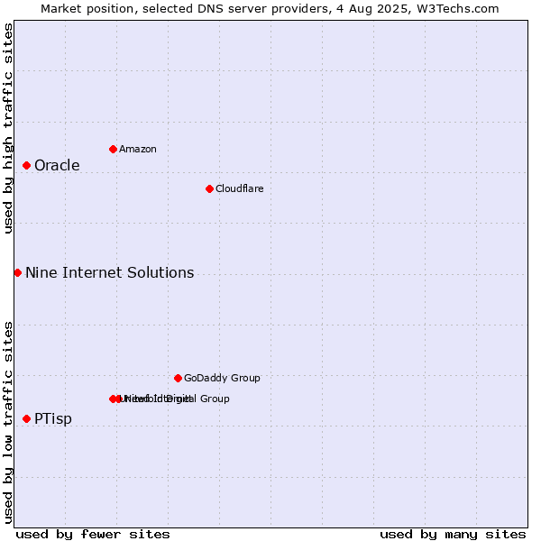 Market position of PTisp vs. Oracle vs. Nine Internet Solutions