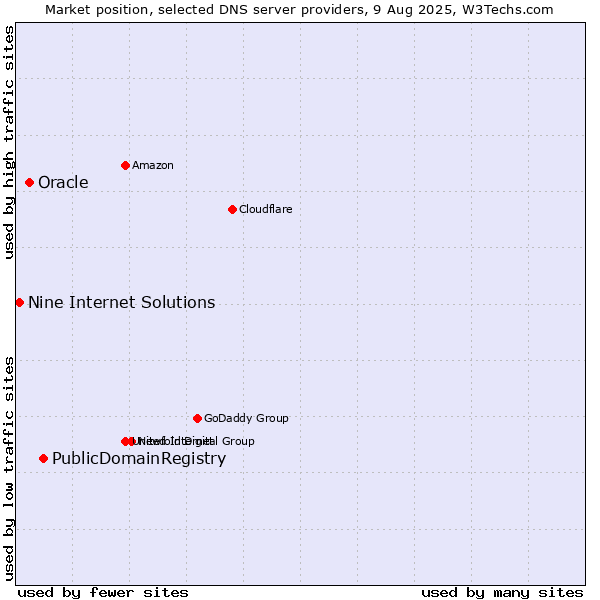 Market position of PublicDomainRegistry vs. Oracle vs. Nine Internet Solutions