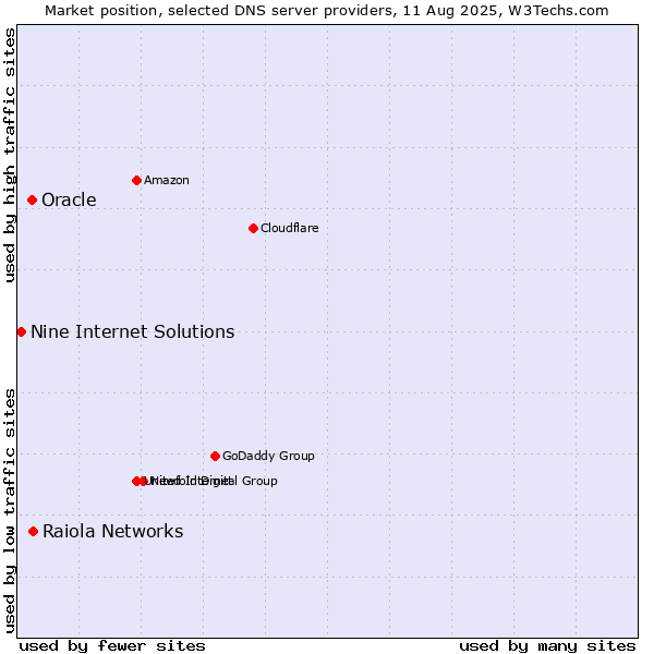 Market position of Raiola Networks vs. Oracle vs. Nine Internet Solutions