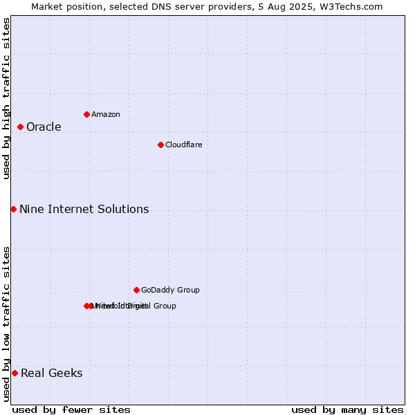 Market position of Oracle vs. Real Geeks vs. Nine Internet Solutions