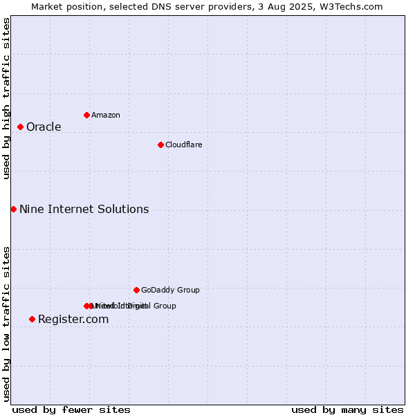 Market position of Register.com vs. Oracle vs. Nine Internet Solutions