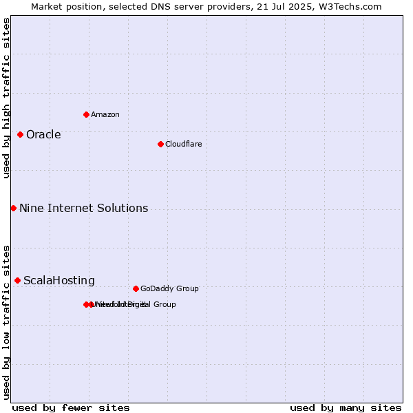Market position of Oracle vs. ScalaHosting vs. Nine Internet Solutions