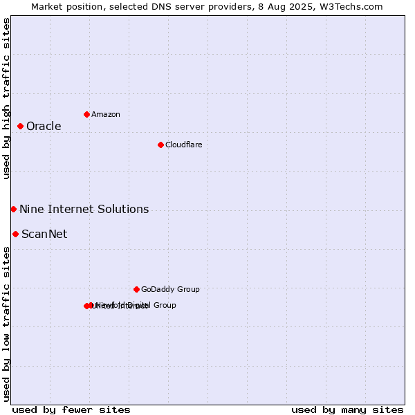 Market position of Oracle vs. ScanNet vs. Nine Internet Solutions