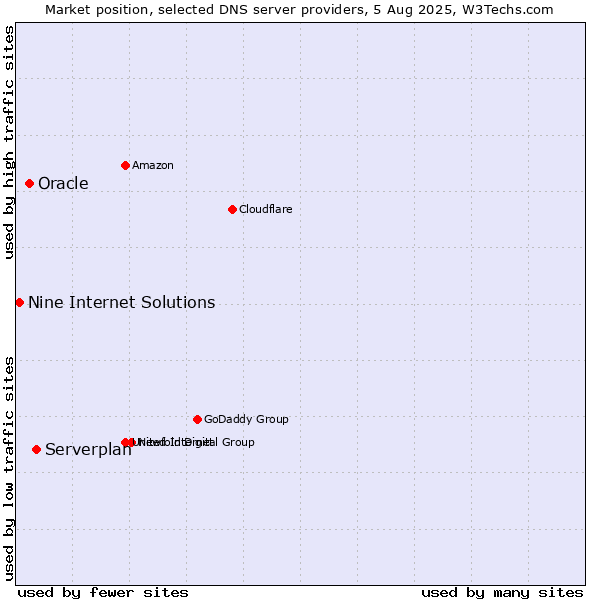 Market position of Serverplan vs. Oracle vs. Nine Internet Solutions