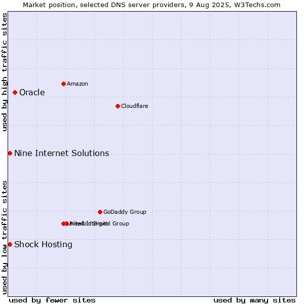 Market position of Oracle vs. Shock Hosting vs. Nine Internet Solutions