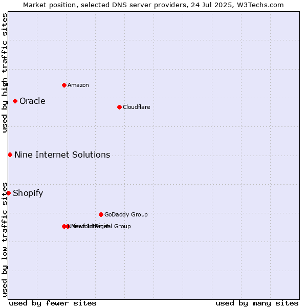 Market position of Oracle vs. Nine Internet Solutions vs. Shopify