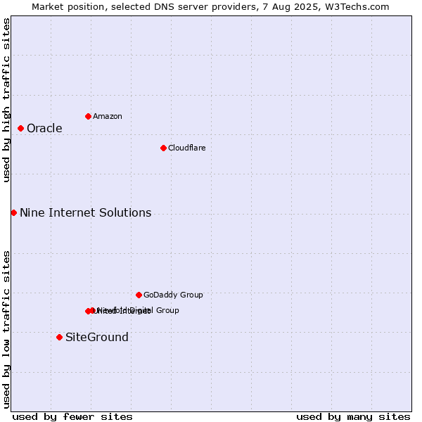 Market position of SiteGround vs. Oracle vs. Nine Internet Solutions