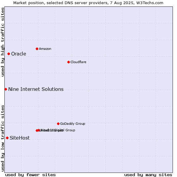Market position of Oracle vs. SiteHost vs. Nine Internet Solutions