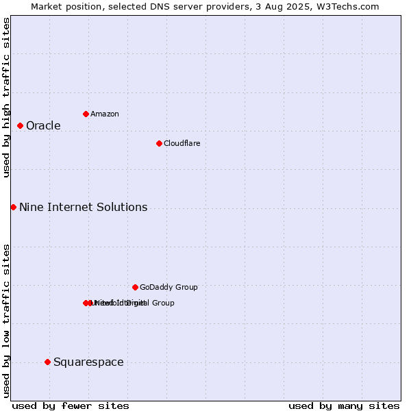 Market position of Squarespace vs. Oracle vs. Nine Internet Solutions