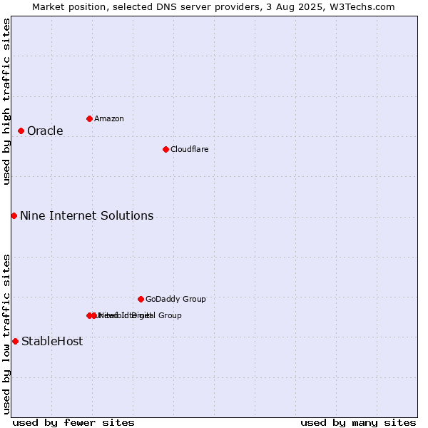 Market position of Oracle vs. StableHost vs. Nine Internet Solutions