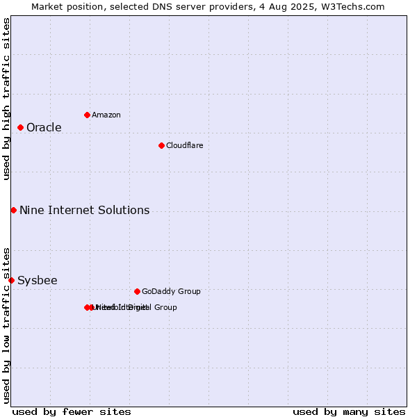Market position of Oracle vs. Nine Internet Solutions vs. Sysbee
