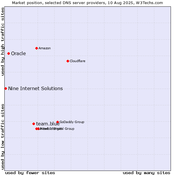 Market position of team.blue vs. Oracle vs. Nine Internet Solutions