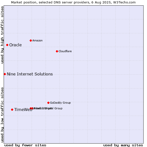 Market position of TimeWeb vs. Oracle vs. Nine Internet Solutions