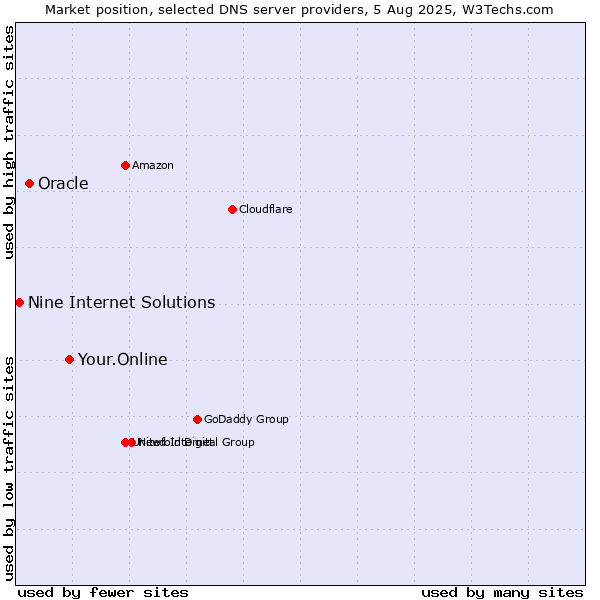 Market position of Your.Online vs. Oracle vs. Nine Internet Solutions