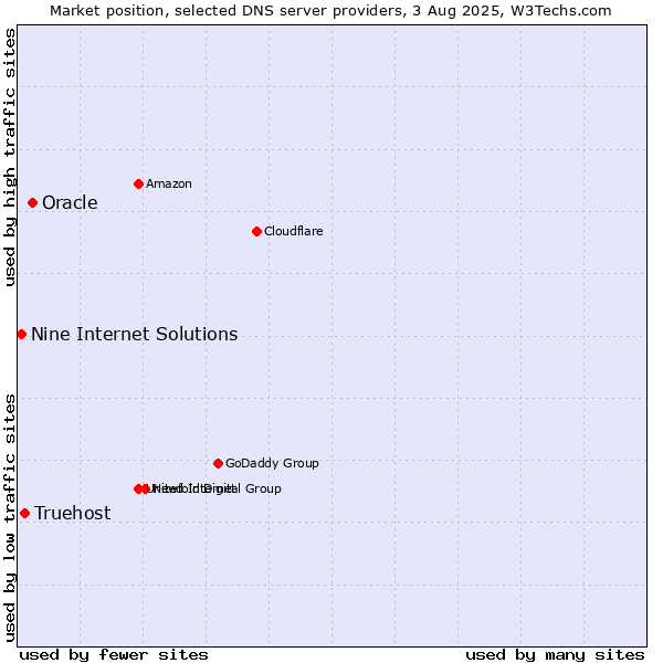 Market position of Oracle vs. Truehost vs. Nine Internet Solutions