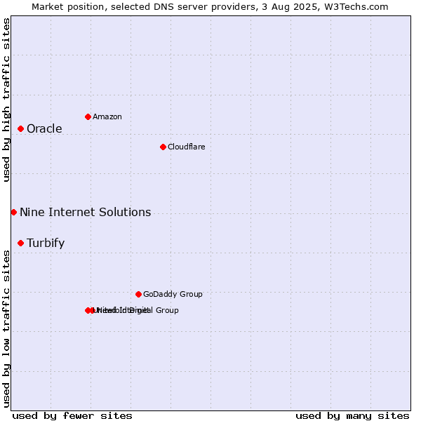 Market position of Turbify vs. Oracle vs. Nine Internet Solutions