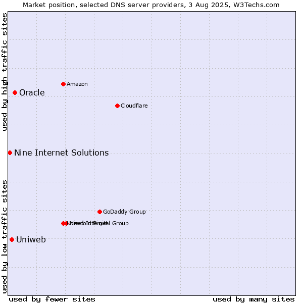 Market position of Oracle vs. Uniweb vs. Nine Internet Solutions