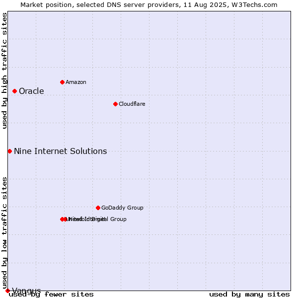 Market position of Oracle vs. Nine Internet Solutions vs. Vangus