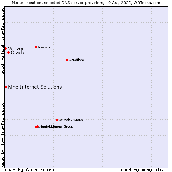 Market position of Oracle vs. Nine Internet Solutions vs. Verizon