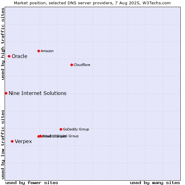 Market position of Verpex vs. Oracle vs. Nine Internet Solutions