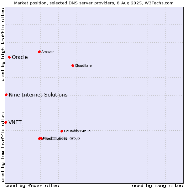 Market position of Oracle vs. Nine Internet Solutions vs. VNET