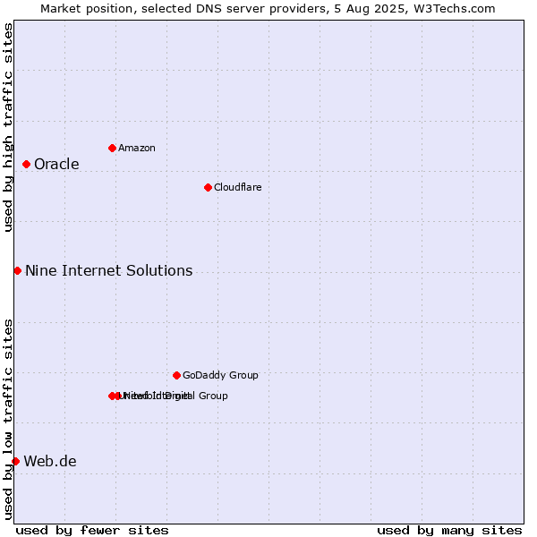 Market position of Oracle vs. Nine Internet Solutions vs. Web.de