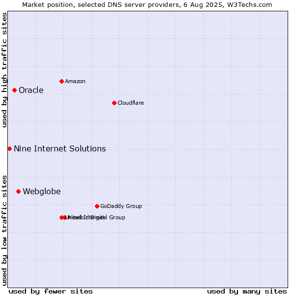 Market position of Webglobe vs. Oracle vs. Nine Internet Solutions