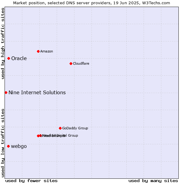 Market position of Oracle vs. webgo vs. Nine Internet Solutions