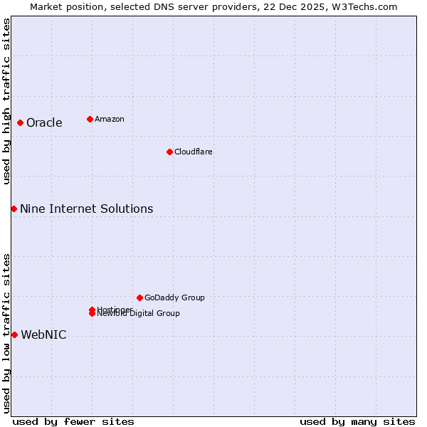 Market position of Oracle vs. WebNIC vs. Nine Internet Solutions