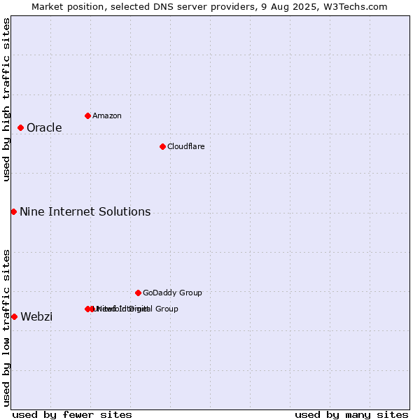 Market position of Oracle vs. Webzi vs. Nine Internet Solutions