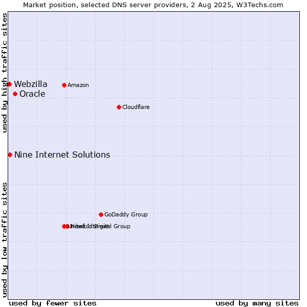 Market position of Oracle vs. Nine Internet Solutions vs. Webzilla