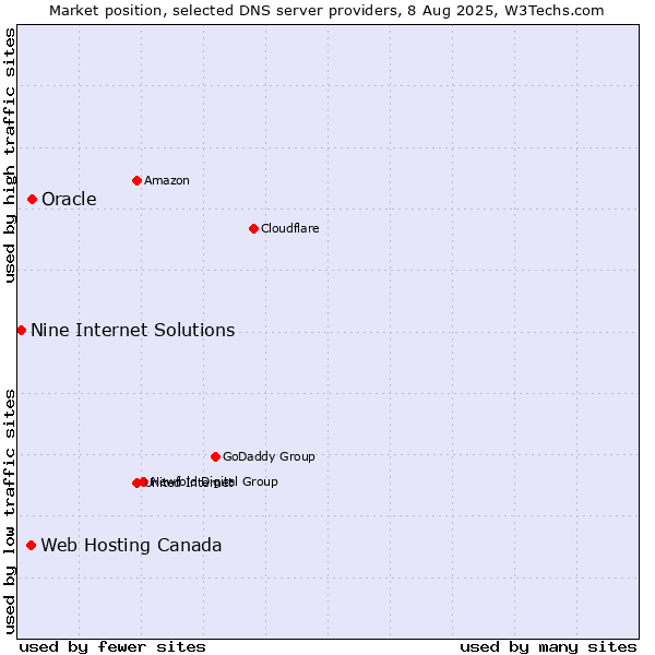 Market position of Oracle vs. Web Hosting Canada vs. Nine Internet Solutions