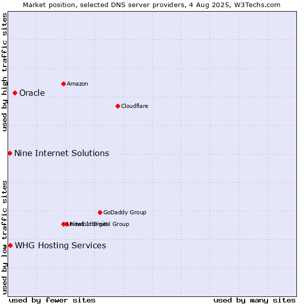 Market position of Oracle vs. Nine Internet Solutions vs. WHG Hosting Services