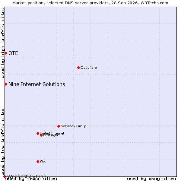 Market position of OTE vs. Nine Internet Solutions vs. Webhost Python