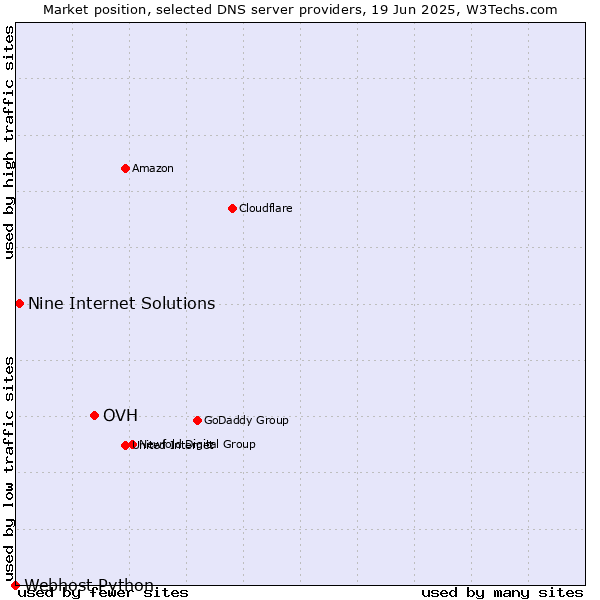 Market position of OVH vs. Nine Internet Solutions vs. Webhost Python