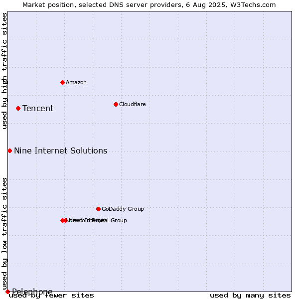 Market position of Tencent vs. Nine Internet Solutions vs. Pelephone