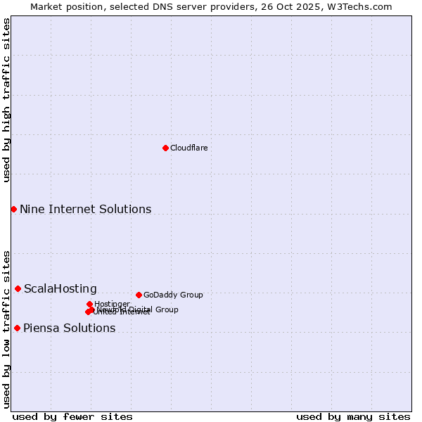 Market position of ScalaHosting vs. Piensa Solutions vs. Nine Internet Solutions