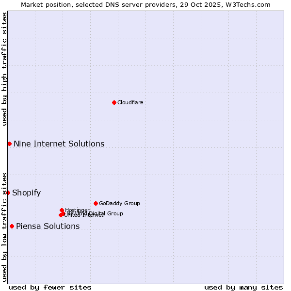 Market position of Piensa Solutions vs. Nine Internet Solutions vs. Shopify