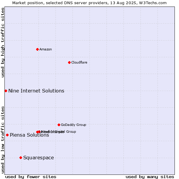 Market position of Squarespace vs. Piensa Solutions vs. Nine Internet Solutions