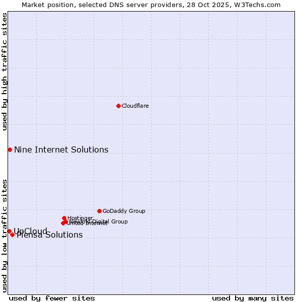 Market position of Piensa Solutions vs. Nine Internet Solutions vs. UpCloud