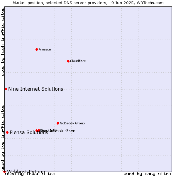 Market position of Piensa Solutions vs. Nine Internet Solutions vs. Webhost Python
