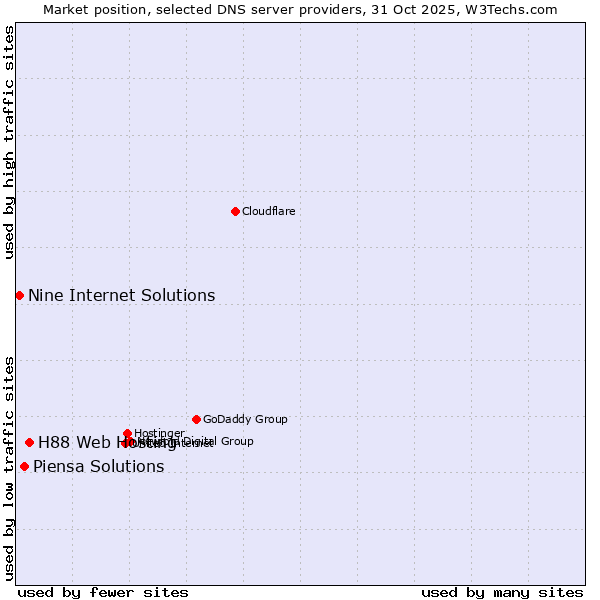 Market position of H88 Web Hosting vs. Piensa Solutions vs. Nine Internet Solutions