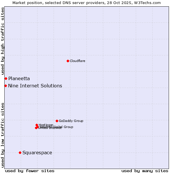 Market position of Squarespace vs. Planeetta vs. Nine Internet Solutions
